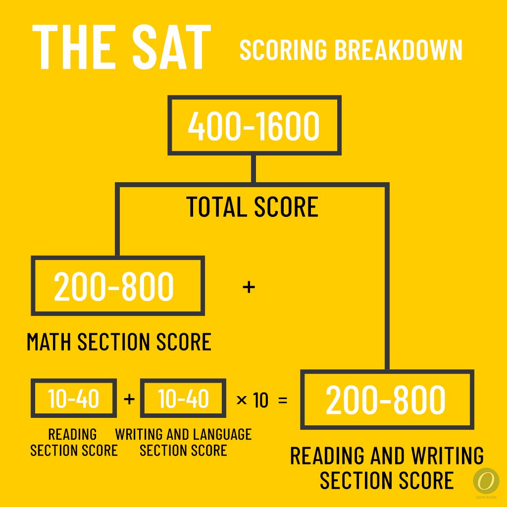 Have A Detailed Information On SAT To Get High Scores 1637828660 - Have A Detailed Information On SAT To Get High Scores